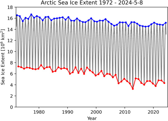 Diagram: Arctic sea ice extent since 1972