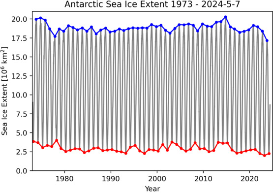 Diagram: Antarctic sea ice extent since 1972