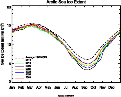 Diagram: Arctic sea ice extent during previous 7 years