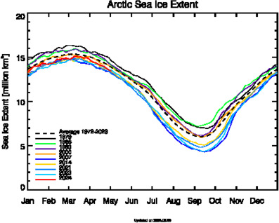 Diagram: Arctic sea ice extent since 1979