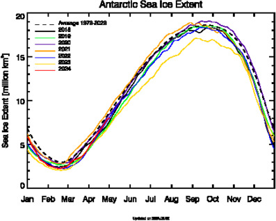 Diagram: Antarctic sea ice extent during previous 7 years