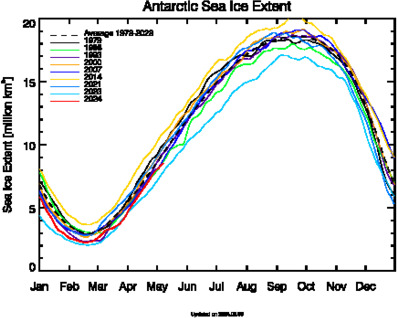 Diagram: Antarctic sea ice extent since 1979